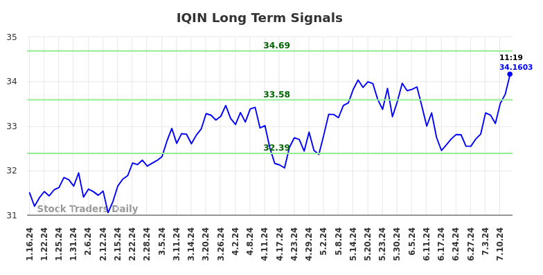 IQIN Long Term Analysis for July 12 2024 IQIN Long Term Analysis for July 12 2024