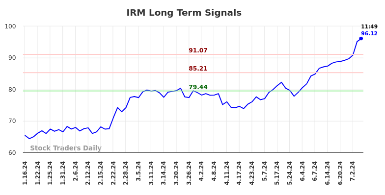 IRM Long Term Analysis for July 12 2024