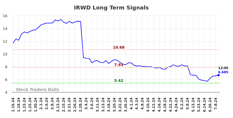 IRWD Long Term Analysis for July 12 2024 IRWD Long Term Analysis for July 12 2024