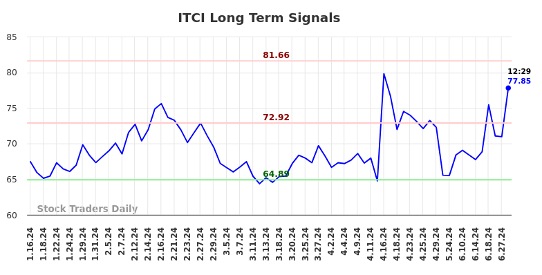 ITCI Long Term Analysis for July 12 2024