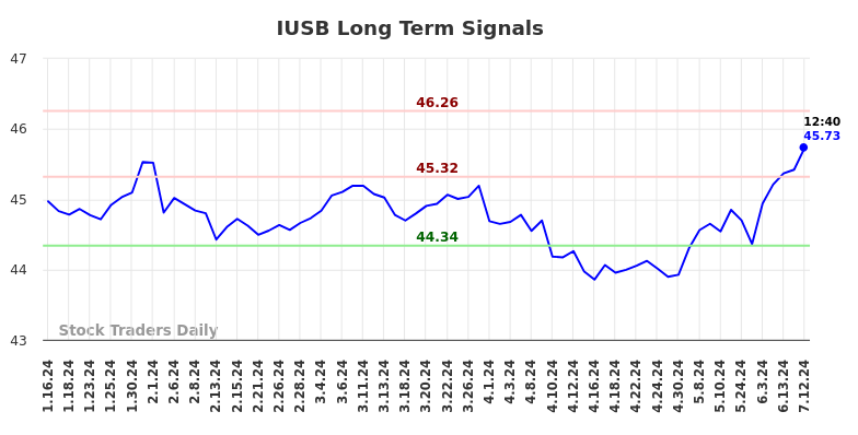 IUSB Long Term Analysis for July 12 2024