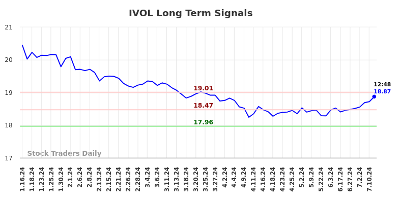 IVOL Long Term Analysis for July 12 2024