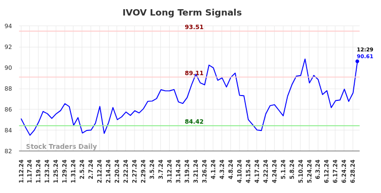 IVOV Long Term Analysis for July 12 2024