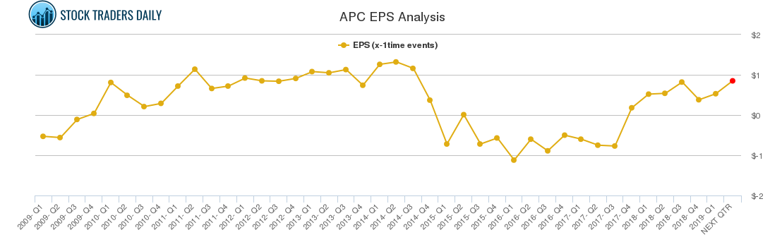 APC EPS Analysis