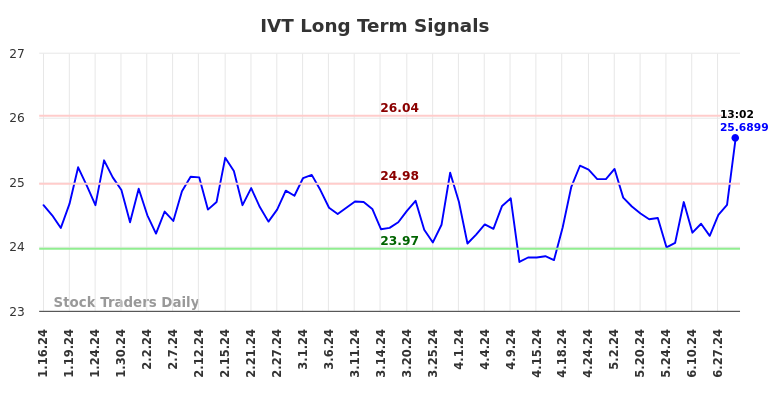 IVT Long Term Analysis for July 12 2024