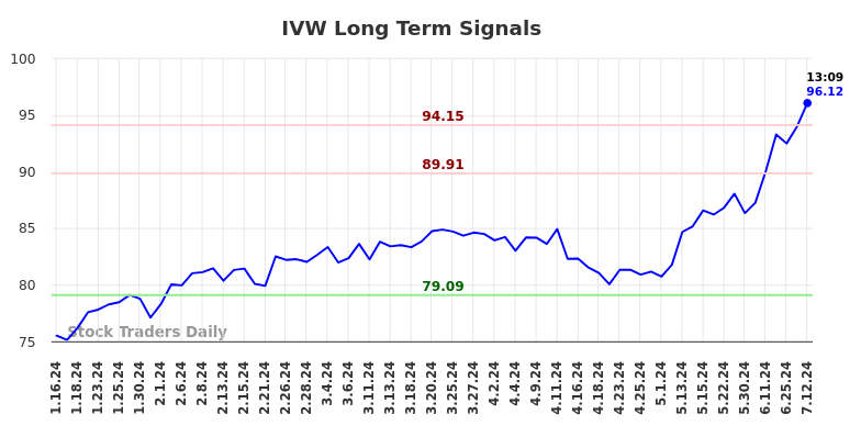 IVW Long Term Analysis for July 12 2024