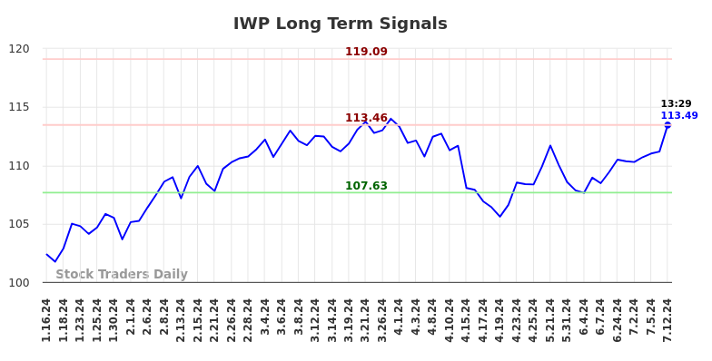 IWP Long Term Analysis for July 12 2024