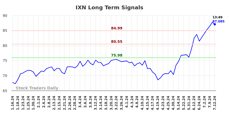 IXN Long Term Analysis for July 12 2024