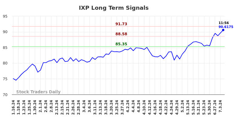 IXP Long Term Analysis for July 12 2024