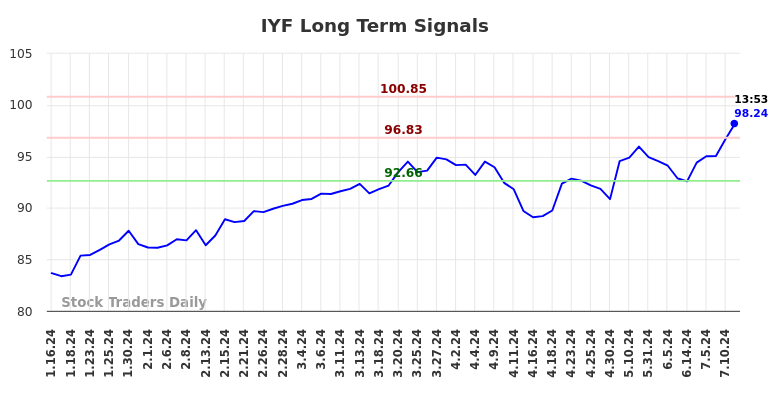 IYF Long Term Analysis for July 12 2024