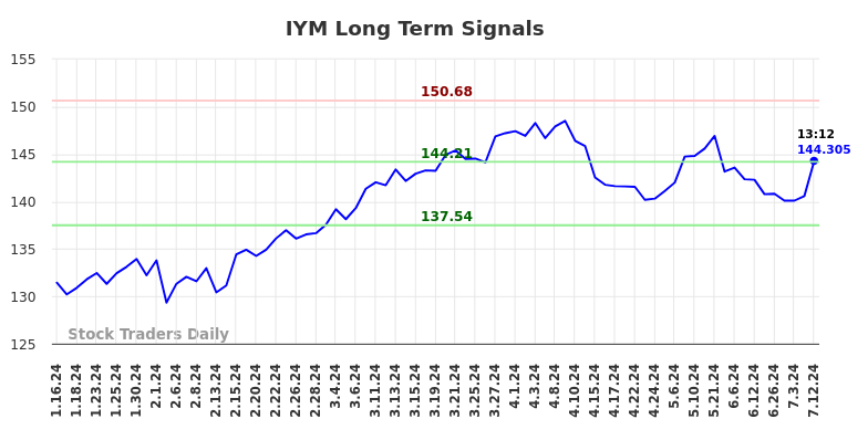 IYM Long Term Analysis for July 12 2024