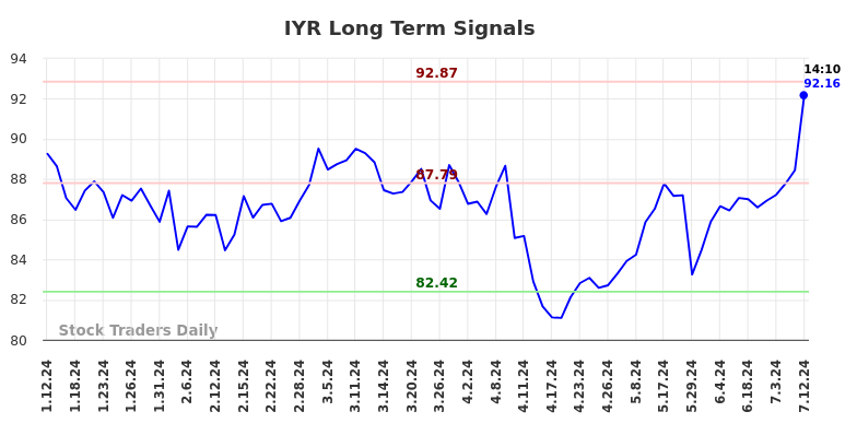 IYR Long Term Analysis for July 12 2024