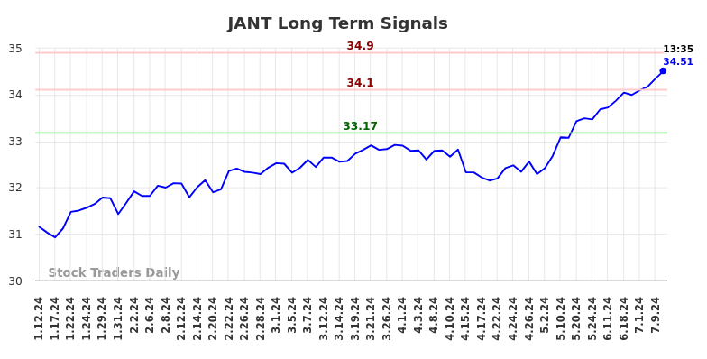 JANT Long Term Analysis for July 12 2024