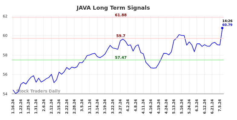 JAVA Long Term Analysis for July 12 2024