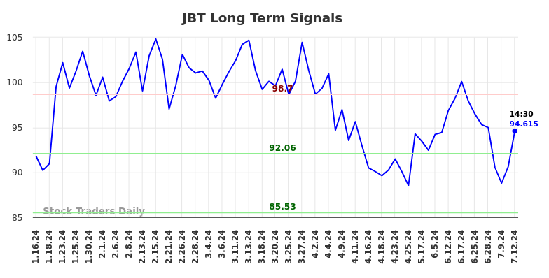 JBT Long Term Analysis for July 12 2024