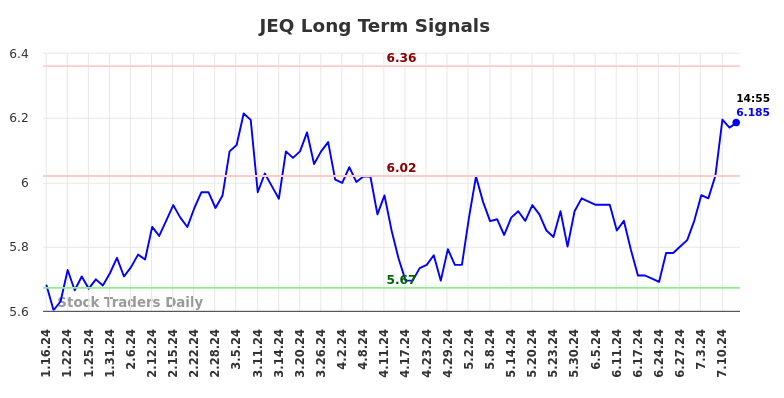 JEQ Long Term Analysis for July 12 2024