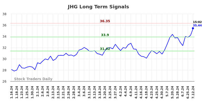 JHG Long Term Analysis for July 12 2024 JHG Long Term Analysis for July 12 2024