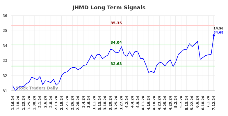 JHMD Long Term Analysis for July 12 2024