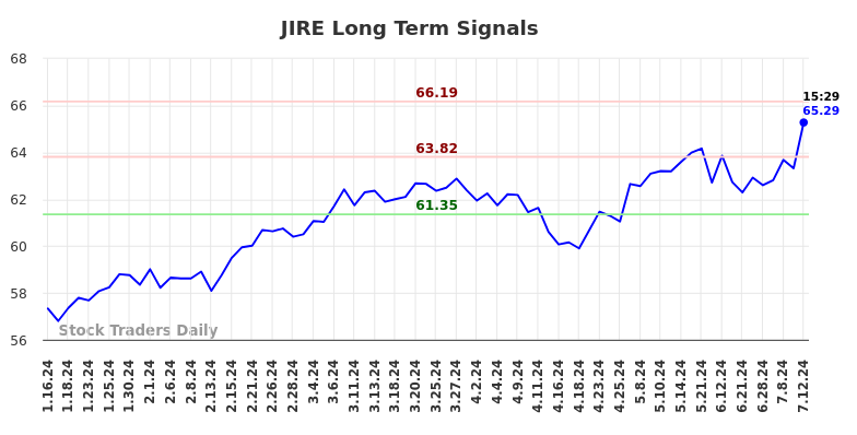 JIRE Long Term Analysis for July 12 2024