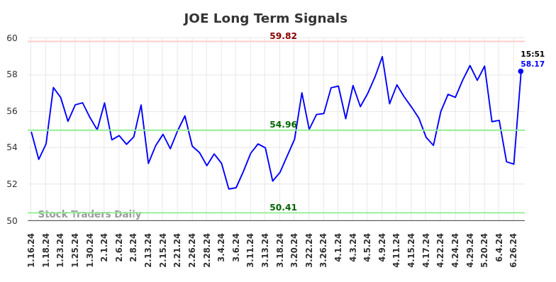 JOE Long Term Analysis for July 12 2024