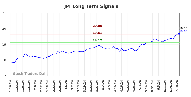 JPI Long Term Analysis for July 12 2024