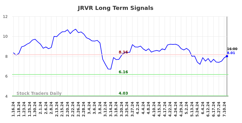 JRVR Long Term Analysis for July 12 2024 JRVR Long Term Analysis for July 12 2024