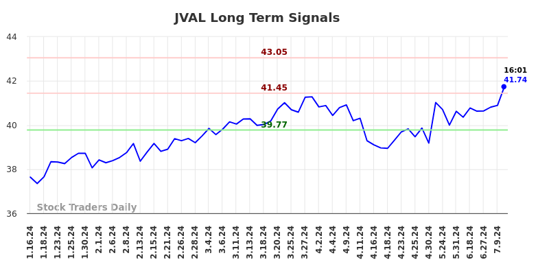 JVAL Long Term Analysis for July 12 2024