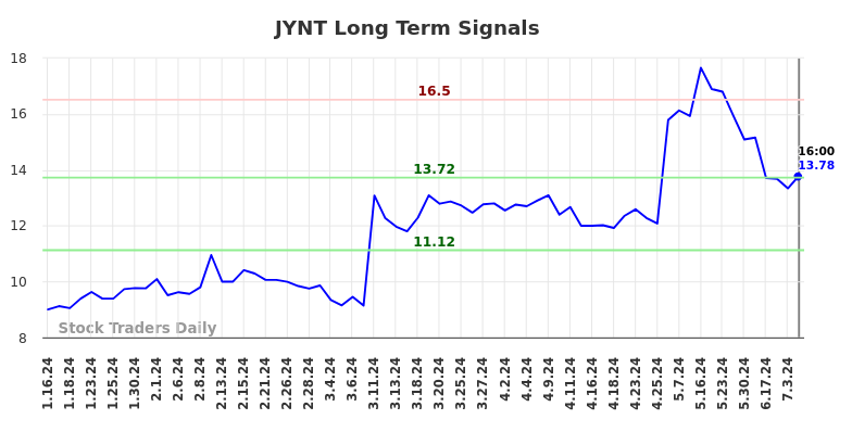 JYNT Long Term Analysis for July 12 2024