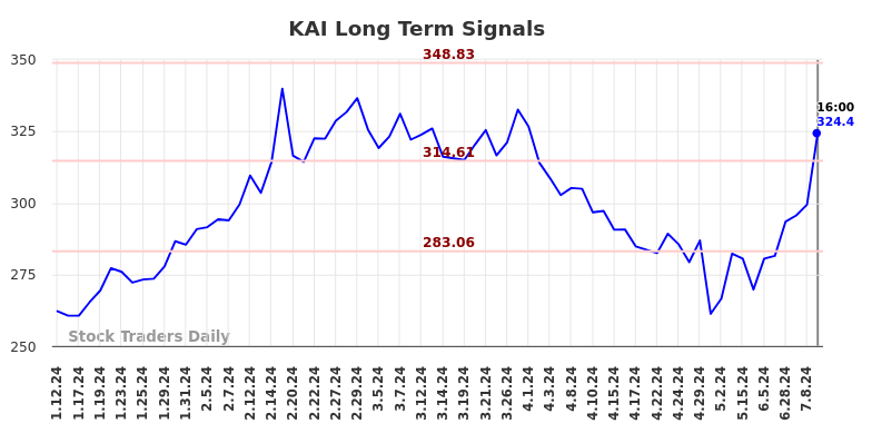 KAI Long Term Analysis for July 12 2024