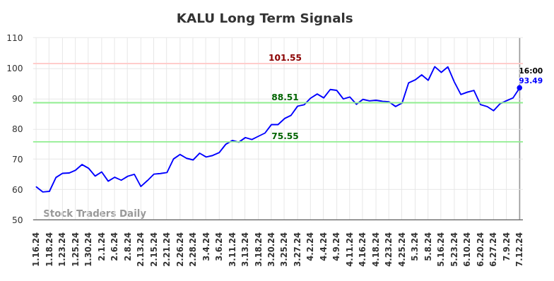 KALU Long Term Analysis for July 12 2024