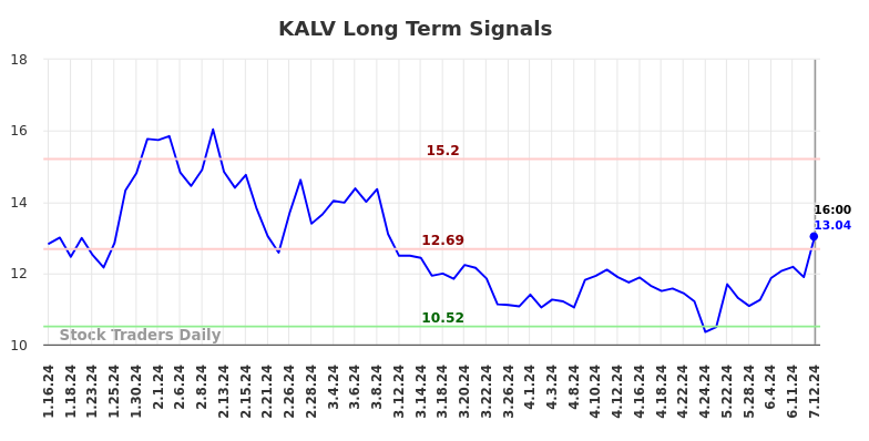 KALV Long Term Analysis for July 12 2024