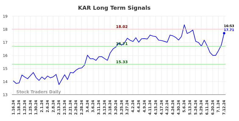 KAR Long Term Analysis for July 12 2024