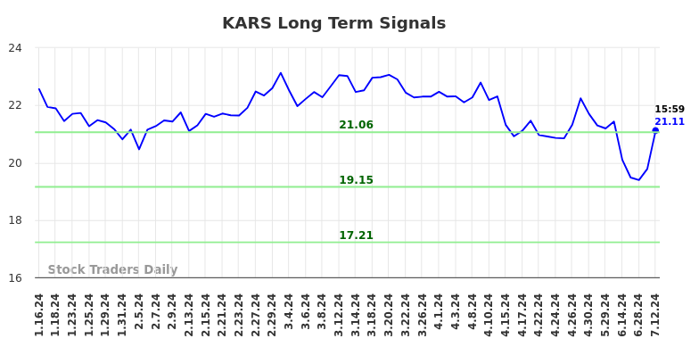 KARS Long Term Analysis for July 12 2024