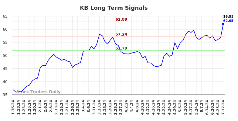 KB Long Term Analysis for July 12 2024