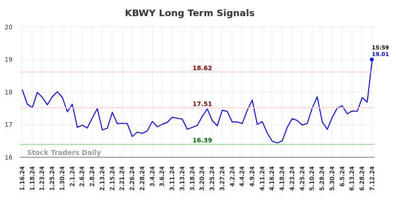 KBWY Long Term Analysis for July 12 2024