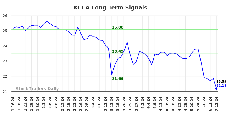 KCCA Long Term Analysis for July 12 2024