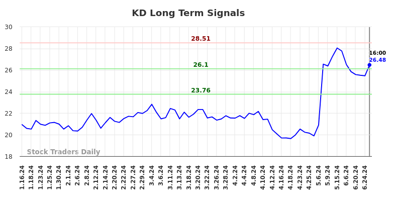 KD Long Term Analysis for July 12 2024