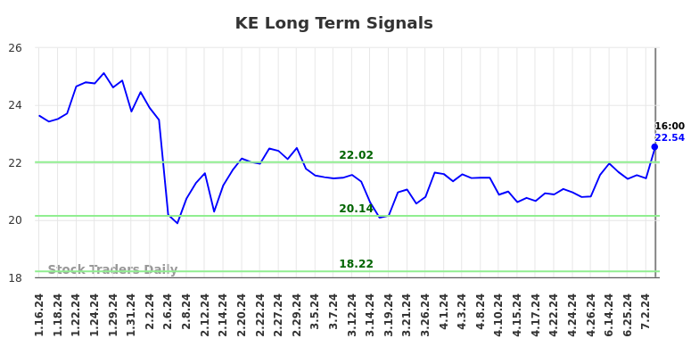 KE Long Term Analysis for July 12 2024