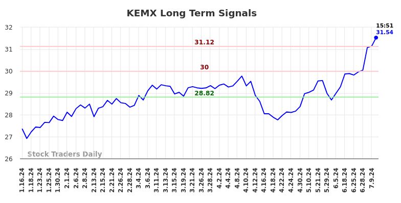 KEMX Long Term Analysis for July 12 2024