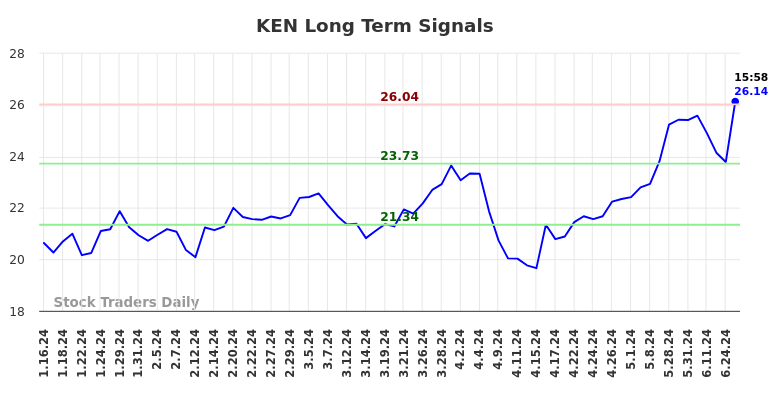 KEN Long Term Analysis for July 12 2024