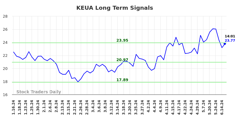 KEUA Long Term Analysis for July 12 2024