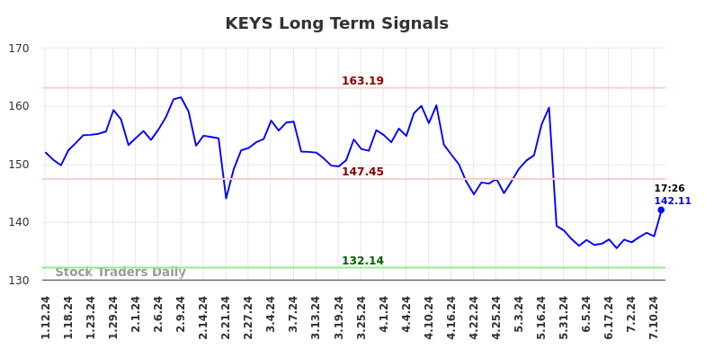 KEYS Long Term Analysis for July 12 2024