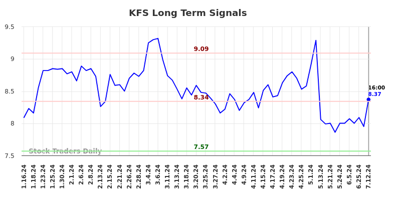 KFS Long Term Analysis for July 12 2024