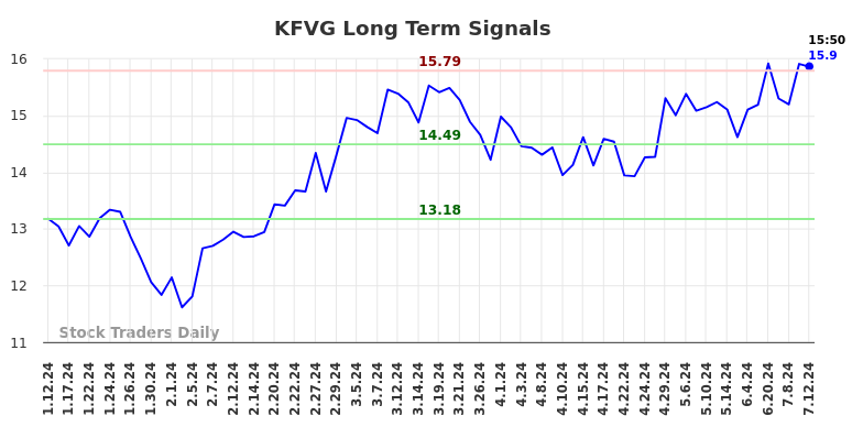 KFVG Long Term Analysis for July 12 2024