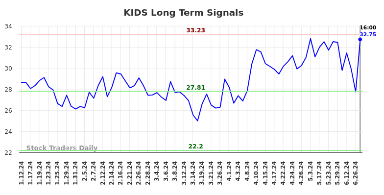 KIDS Long Term Analysis for July 12 2024