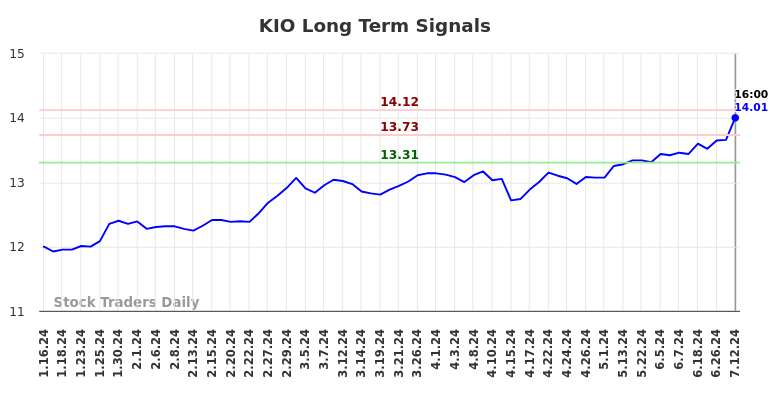 KIO Long Term Analysis for July 12 2024