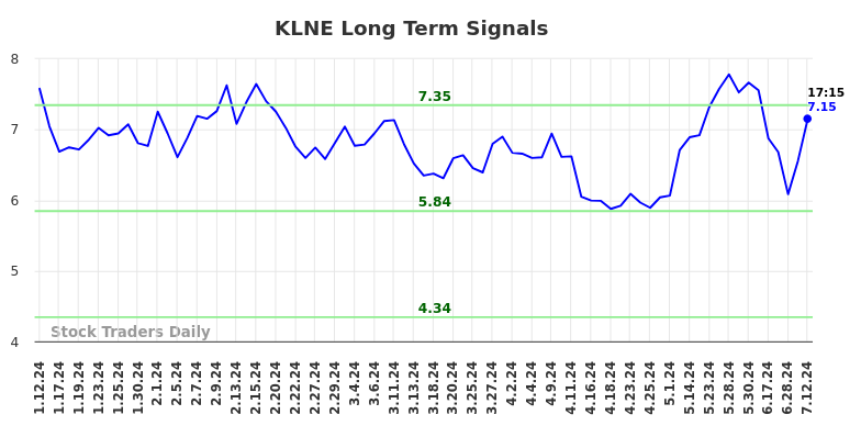 KLNE Long Term Analysis for July 12 2024