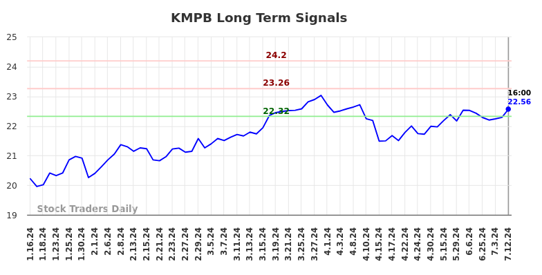 KMPB Long Term Analysis for July 12 2024