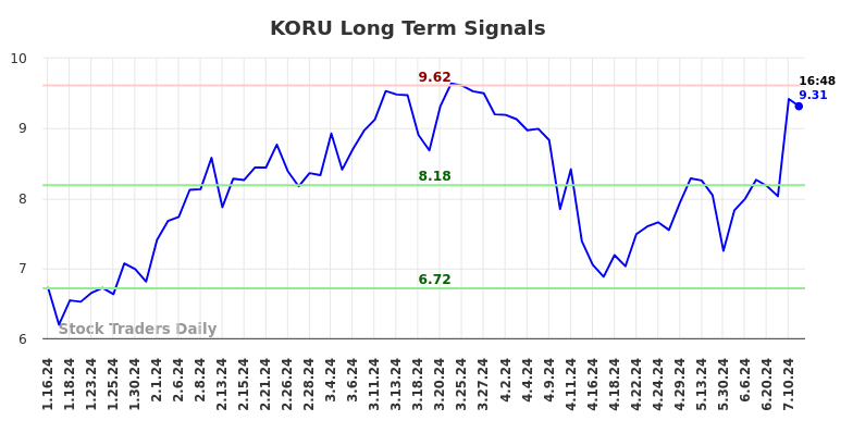 KORU Long Term Analysis for July 12 2024