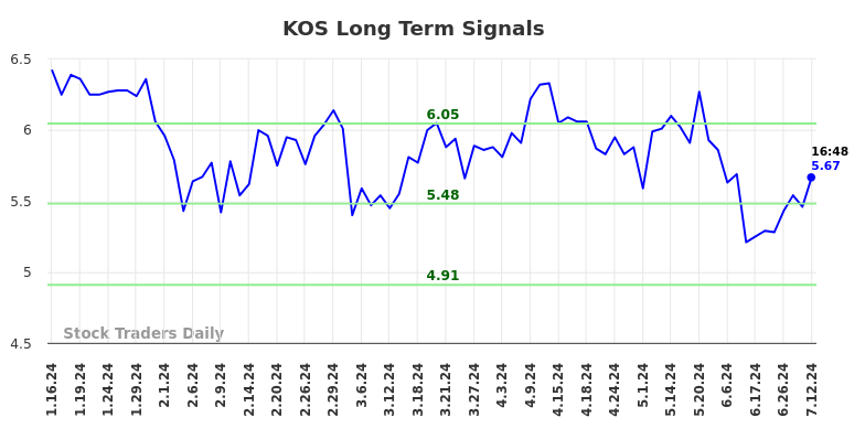 KOS Long Term Analysis for July 12 2024
